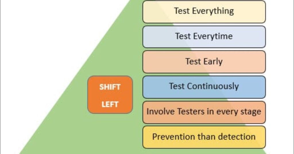 Implementing Shift-Left FinOps in Practice